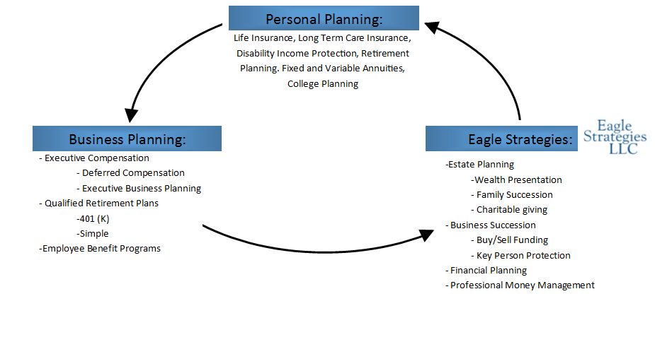 Personal planning, Eagle Strategies, and Business Planning as steps in a Circle of Services